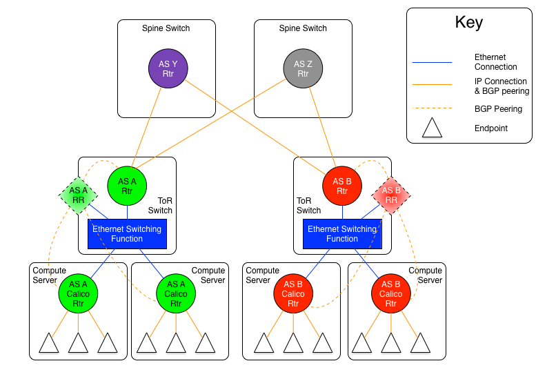 Diagram showing the AS per rack model with ToR switches meshed via discrete BGP spine routers, each in their own AS